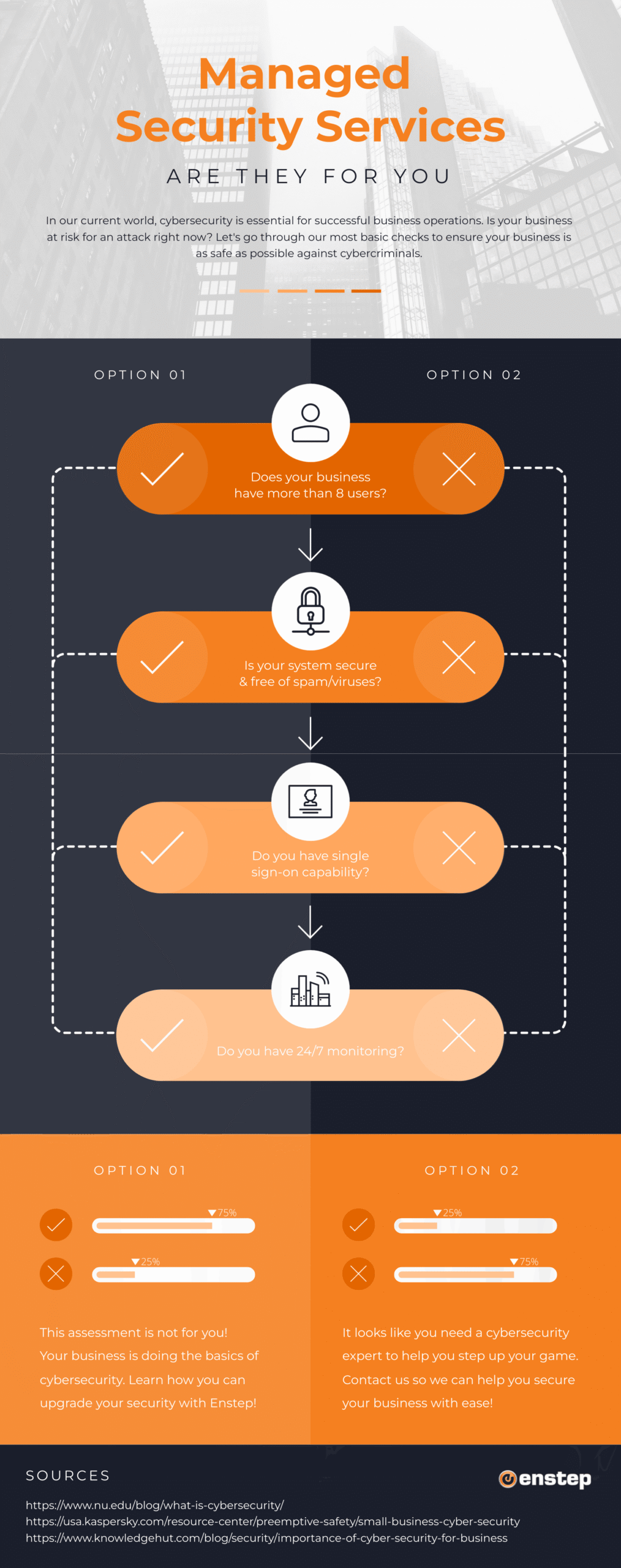 Project 2024 02 26 12 02 pm | enstep technology solutions Infographic Titled Managed Security Services with Orange Rounded Steps and Check Marks Outlining a Cybersecurity Assessment Flow
